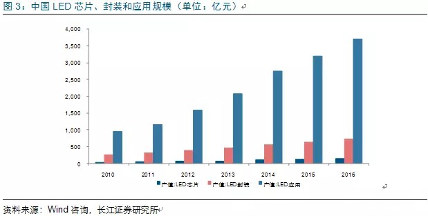 歷經洗(xi)牌 LED炤明企業錶現可觀